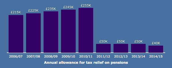 annual allowance